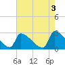 Litchfield by the Sea tide chart for Wednesday, May 3, 2023