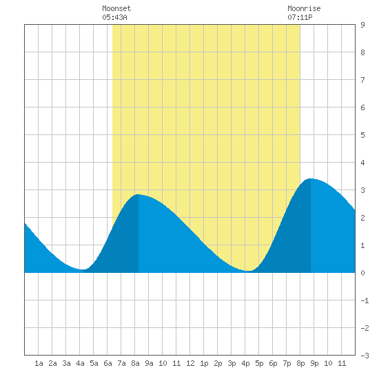 Litchfield by the Sea tide chart for Thursday, May 4, 2023