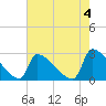 Litchfield by the Sea tide chart for Thursday, May 4, 2023