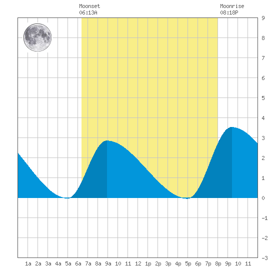 Litchfield by the Sea tide chart for Friday, May 5, 2023