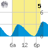Litchfield by the Sea tide chart for Friday, May 5, 2023