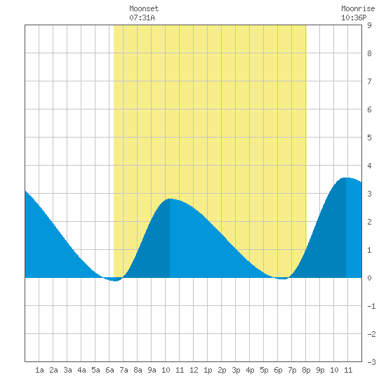Litchfield by the Sea tide chart for Sunday, May 7, 2023