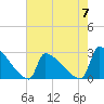 Litchfield by the Sea tide chart for Sunday, May 7, 2023