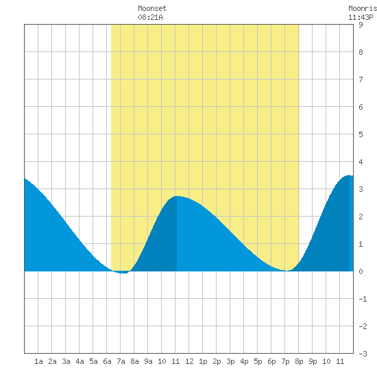 Litchfield by the Sea tide chart for Monday, May 8, 2023