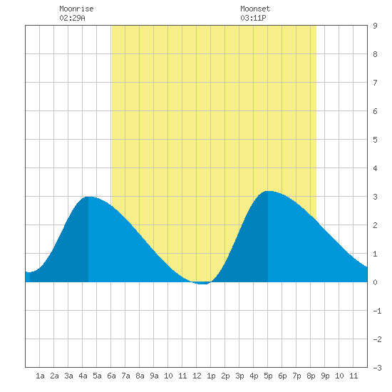 Litchfield by the Sea tide chart for Monday, June 12, 2023