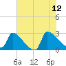 Litchfield by the Sea tide chart for Monday, June 12, 2023
