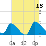 Litchfield by the Sea tide chart for Tuesday, June 13, 2023