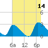 Litchfield by the Sea tide chart for Wednesday, June 14, 2023