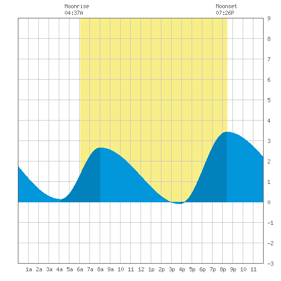 Litchfield by the Sea tide chart for Friday, June 16, 2023
