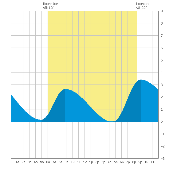 Litchfield by the Sea tide chart for Saturday, June 17, 2023