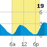 Litchfield by the Sea tide chart for Monday, June 19, 2023