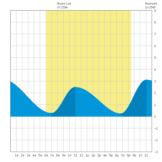 Litchfield by the Sea tide chart for Tuesday, June 20, 2023