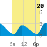 Litchfield by the Sea tide chart for Tuesday, June 20, 2023