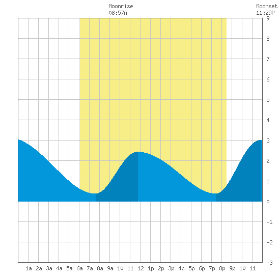 Litchfield by the Sea tide chart for Wednesday, June 21, 2023