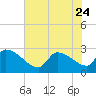 Litchfield by the Sea tide chart for Saturday, June 24, 2023