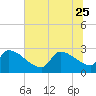 Litchfield by the Sea tide chart for Sunday, June 25, 2023