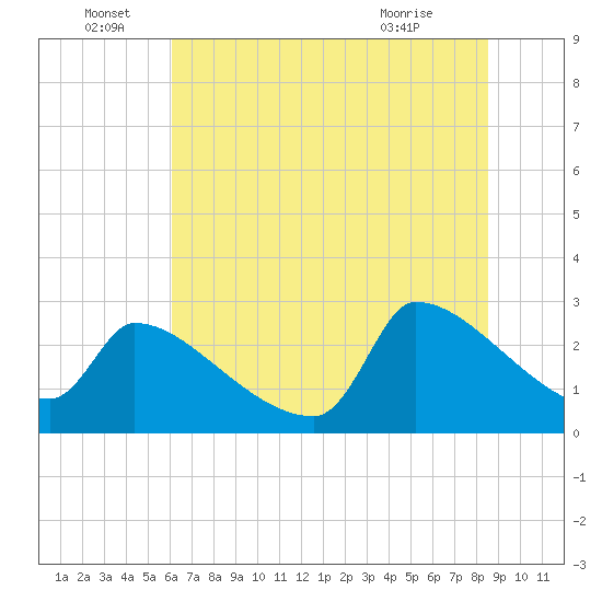 Litchfield by the Sea tide chart for Wednesday, June 28, 2023