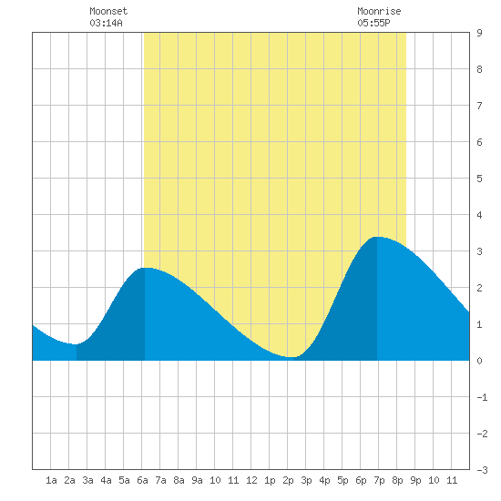 Litchfield by the Sea tide chart for Friday, June 30, 2023