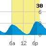 Litchfield by the Sea tide chart for Friday, June 30, 2023