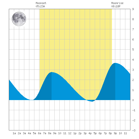 Litchfield by the Sea tide chart for Saturday, June 3, 2023