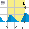 Litchfield by the Sea tide chart for Saturday, June 3, 2023