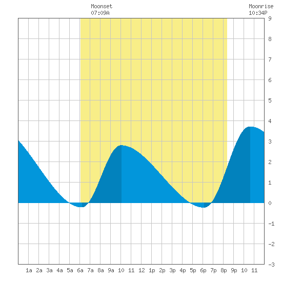 Litchfield by the Sea tide chart for Monday, June 5, 2023