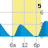 Litchfield by the Sea tide chart for Monday, June 5, 2023