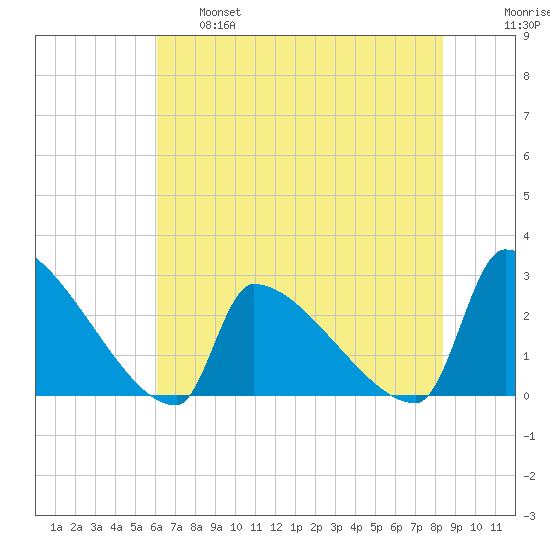Litchfield by the Sea tide chart for Tuesday, June 6, 2023