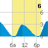 Litchfield by the Sea tide chart for Tuesday, June 6, 2023