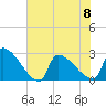 Litchfield by the Sea tide chart for Thursday, June 8, 2023