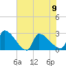 Litchfield by the Sea tide chart for Friday, June 9, 2023