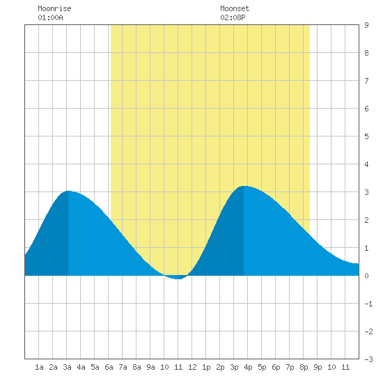 Litchfield by the Sea tide chart for Monday, July 10, 2023