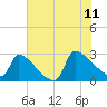 Litchfield by the Sea tide chart for Tuesday, July 11, 2023