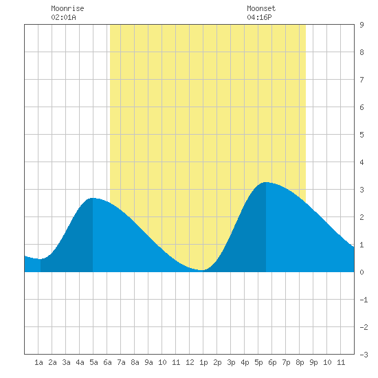 Litchfield by the Sea tide chart for Wednesday, July 12, 2023