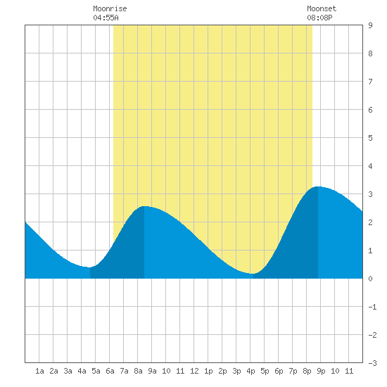 Litchfield by the Sea tide chart for Sunday, July 16, 2023