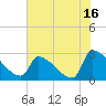 Litchfield by the Sea tide chart for Sunday, July 16, 2023