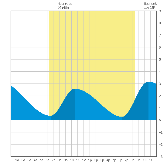 Litchfield by the Sea tide chart for Wednesday, July 19, 2023