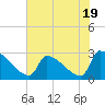 Litchfield by the Sea tide chart for Wednesday, July 19, 2023