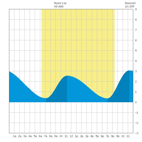 Litchfield by the Sea tide chart for Thursday, July 20, 2023