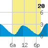 Litchfield by the Sea tide chart for Thursday, July 20, 2023