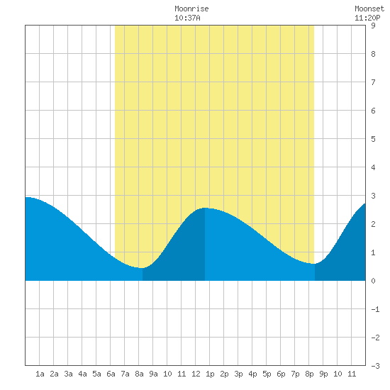 Litchfield by the Sea tide chart for Saturday, July 22, 2023