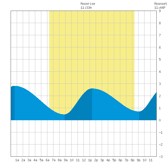 Litchfield by the Sea tide chart for Sunday, July 23, 2023