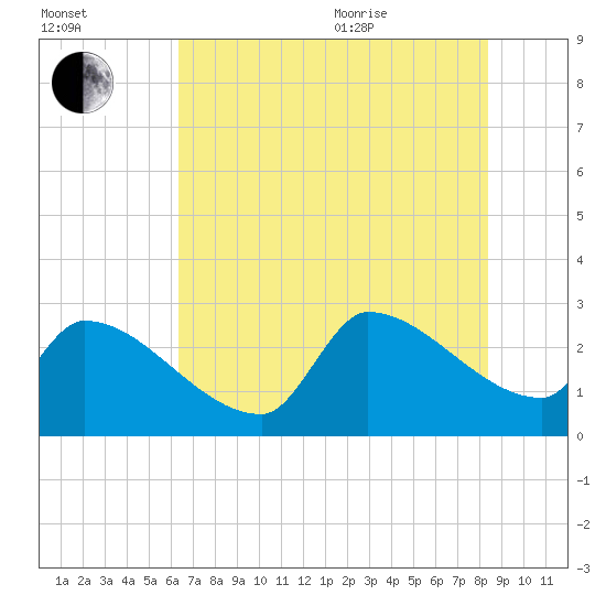 Litchfield by the Sea tide chart for Tuesday, July 25, 2023
