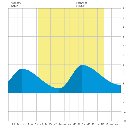 Litchfield by the Sea tide chart for Wednesday, July 26, 2023