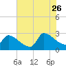 Litchfield by the Sea tide chart for Wednesday, July 26, 2023