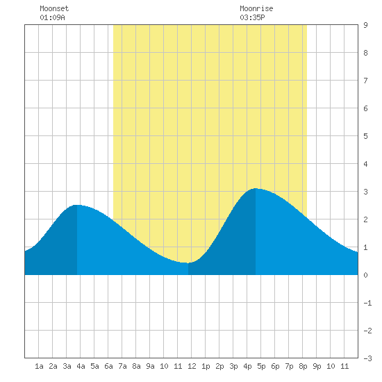 Litchfield by the Sea tide chart for Thursday, July 27, 2023
