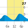 Litchfield by the Sea tide chart for Thursday, July 27, 2023