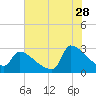Litchfield by the Sea tide chart for Friday, July 28, 2023