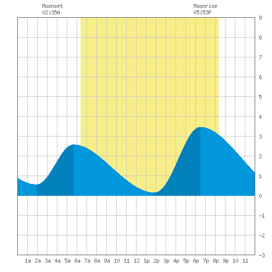 Litchfield by the Sea tide chart for Saturday, July 29, 2023