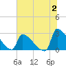 Litchfield by the Sea tide chart for Sunday, July 2, 2023